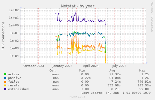 Netstat