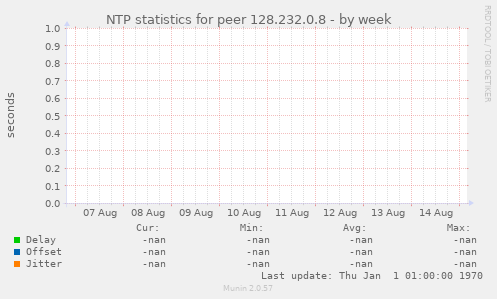 NTP statistics for peer 128.232.0.8