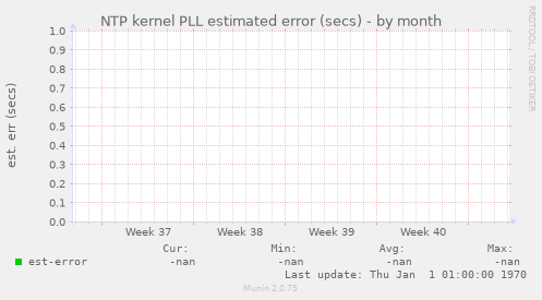 NTP kernel PLL estimated error (secs)