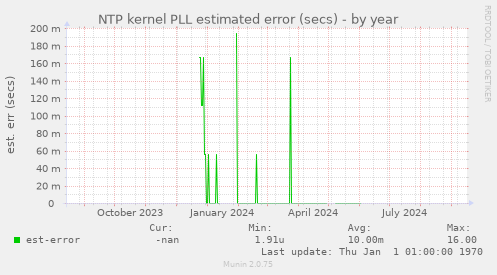 NTP kernel PLL estimated error (secs)