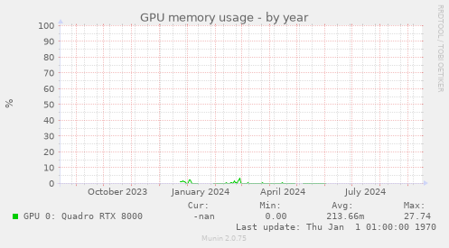 GPU memory usage