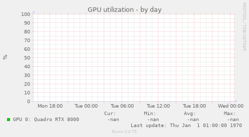 GPU utilization