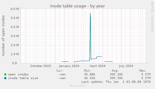 Inode table usage