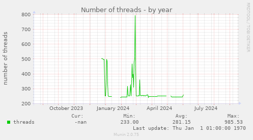 Number of threads