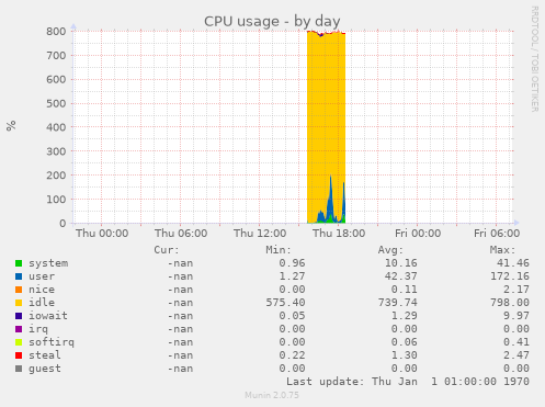 CPU usage