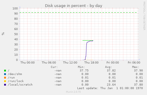 Disk usage in percent