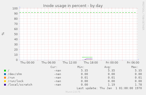 Inode usage in percent