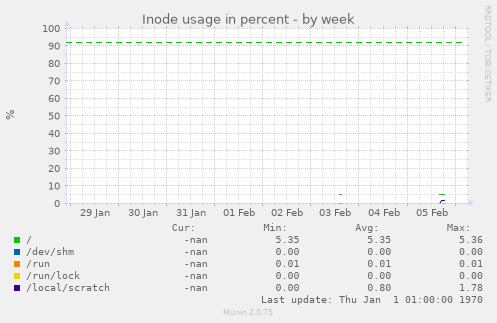 Inode usage in percent