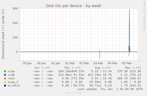 Disk IOs per device