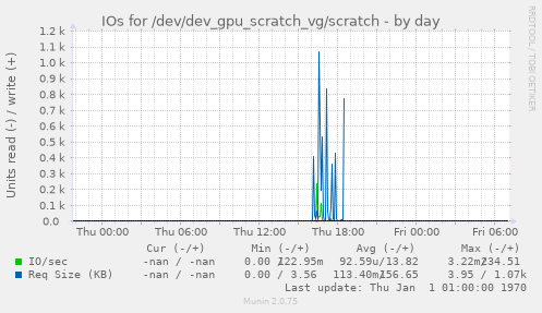 IOs for /dev/dev_gpu_scratch_vg/scratch