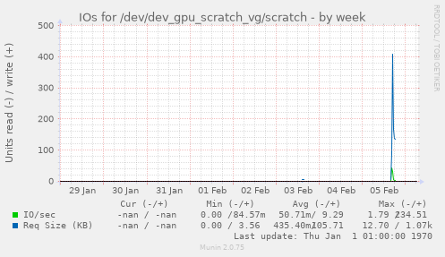 IOs for /dev/dev_gpu_scratch_vg/scratch