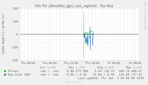 IOs for /dev/dev_gpu_sys_vg/root