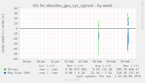 IOs for /dev/dev_gpu_sys_vg/root