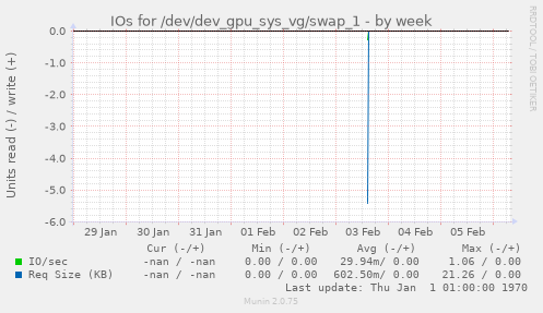 IOs for /dev/dev_gpu_sys_vg/swap_1
