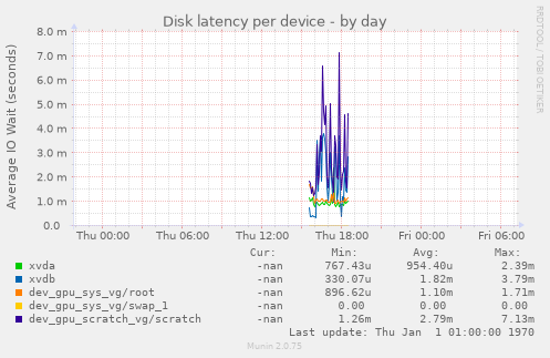 Disk latency per device