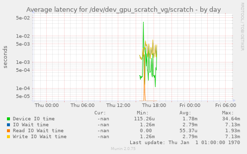Average latency for /dev/dev_gpu_scratch_vg/scratch