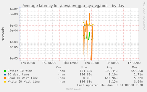 Average latency for /dev/dev_gpu_sys_vg/root
