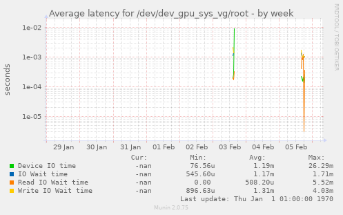 Average latency for /dev/dev_gpu_sys_vg/root