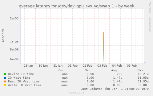 Average latency for /dev/dev_gpu_sys_vg/swap_1