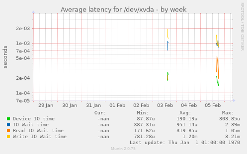 Average latency for /dev/xvda