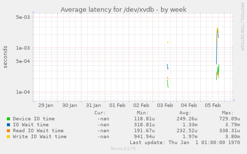 Average latency for /dev/xvdb