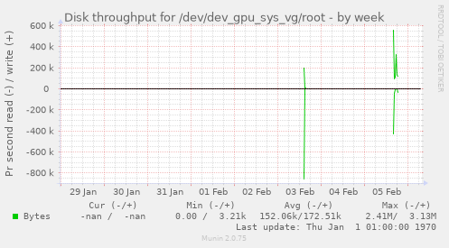 Disk throughput for /dev/dev_gpu_sys_vg/root