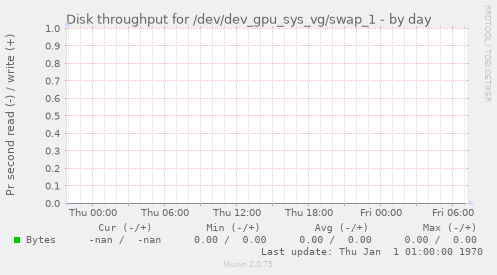 Disk throughput for /dev/dev_gpu_sys_vg/swap_1
