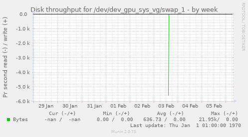 Disk throughput for /dev/dev_gpu_sys_vg/swap_1