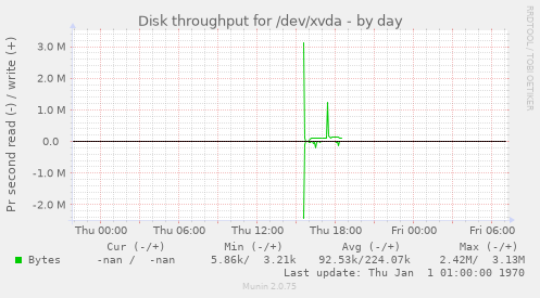 Disk throughput for /dev/xvda