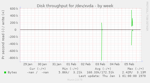 Disk throughput for /dev/xvda