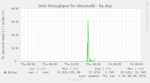 Disk throughput for /dev/xvdb