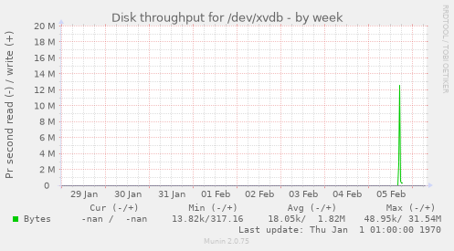 Disk throughput for /dev/xvdb
