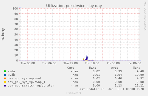 Utilization per device