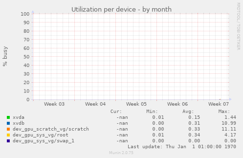 Utilization per device