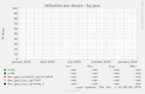 Utilization per device