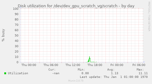 Disk utilization for /dev/dev_gpu_scratch_vg/scratch