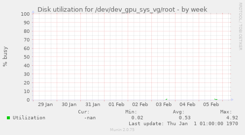 Disk utilization for /dev/dev_gpu_sys_vg/root