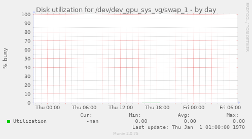 Disk utilization for /dev/dev_gpu_sys_vg/swap_1