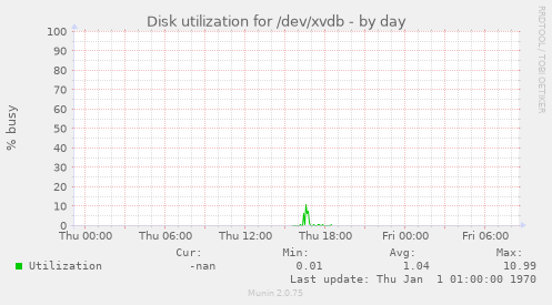 Disk utilization for /dev/xvdb