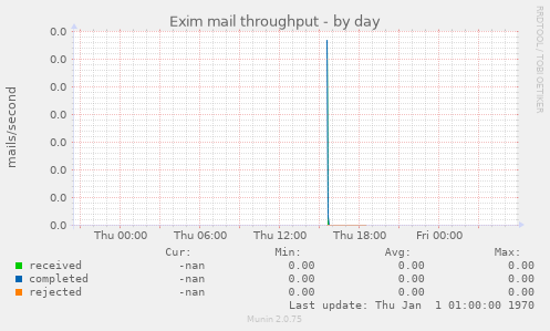 Exim mail throughput