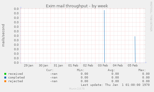 Exim mail throughput