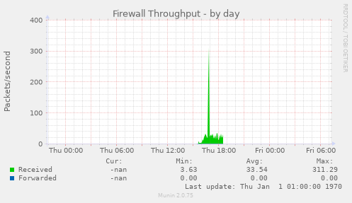 Firewall Throughput