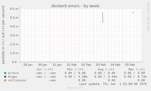 docker0 errors