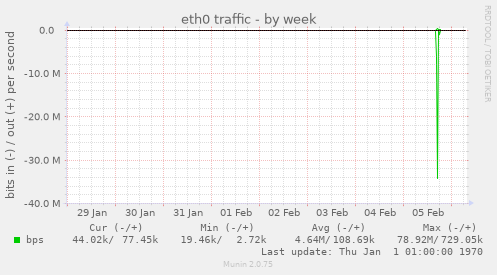 eth0 traffic