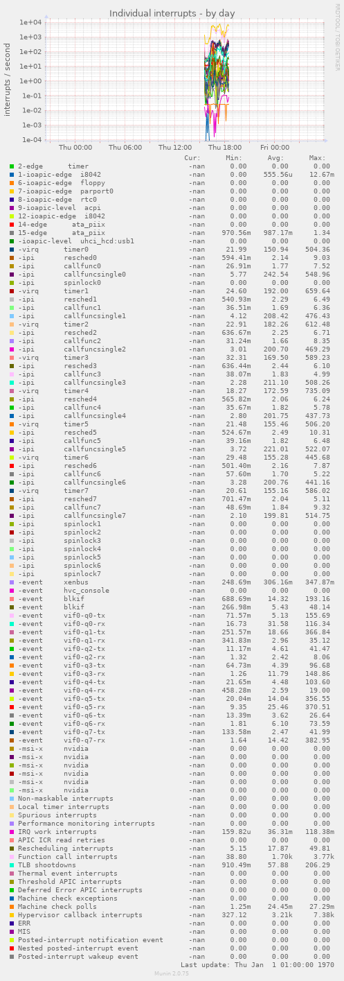 Individual interrupts