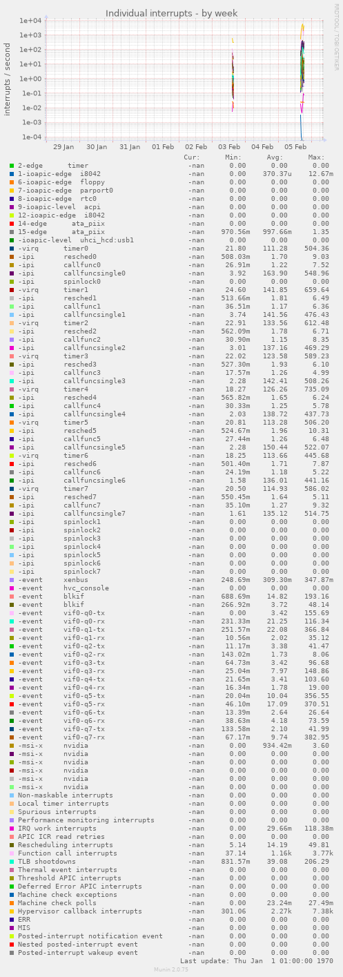 Individual interrupts