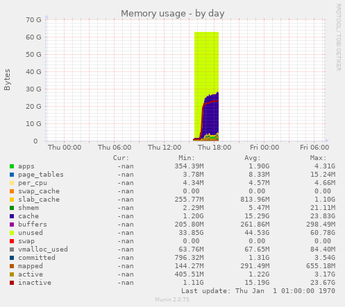 Memory usage