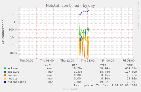 Netstat, combined