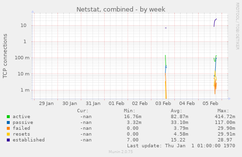 Netstat, combined