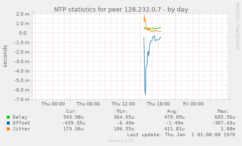 NTP statistics for peer 128.232.0.7